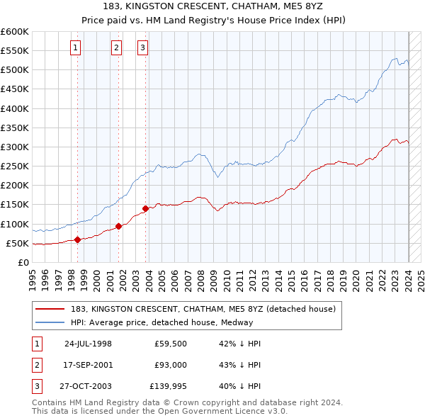 183, KINGSTON CRESCENT, CHATHAM, ME5 8YZ: Price paid vs HM Land Registry's House Price Index