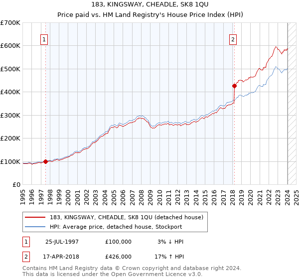 183, KINGSWAY, CHEADLE, SK8 1QU: Price paid vs HM Land Registry's House Price Index