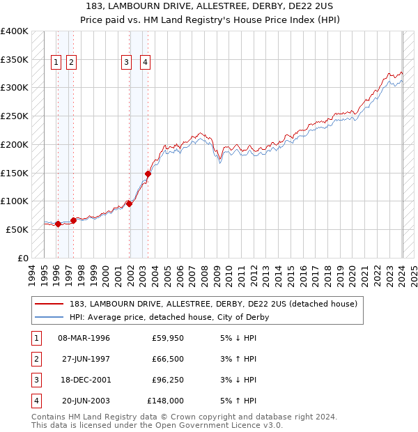 183, LAMBOURN DRIVE, ALLESTREE, DERBY, DE22 2US: Price paid vs HM Land Registry's House Price Index