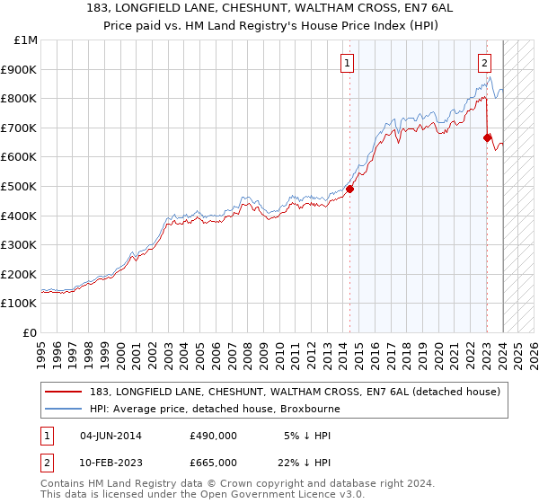 183, LONGFIELD LANE, CHESHUNT, WALTHAM CROSS, EN7 6AL: Price paid vs HM Land Registry's House Price Index