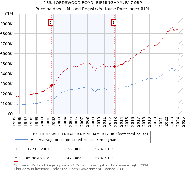 183, LORDSWOOD ROAD, BIRMINGHAM, B17 9BP: Price paid vs HM Land Registry's House Price Index