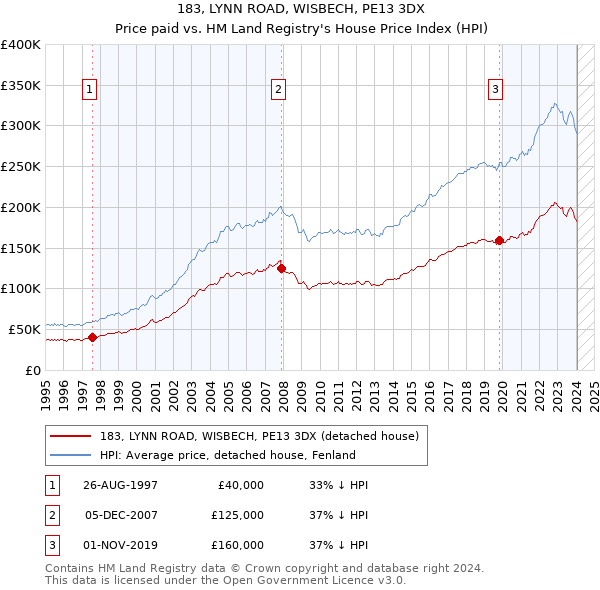 183, LYNN ROAD, WISBECH, PE13 3DX: Price paid vs HM Land Registry's House Price Index