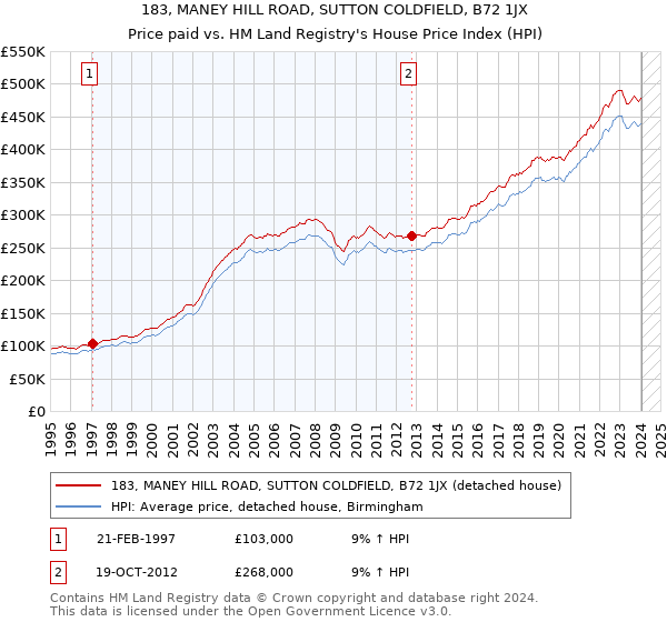 183, MANEY HILL ROAD, SUTTON COLDFIELD, B72 1JX: Price paid vs HM Land Registry's House Price Index