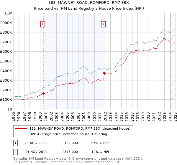 183, MAWNEY ROAD, ROMFORD, RM7 8BX: Price paid vs HM Land Registry's House Price Index