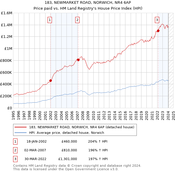 183, NEWMARKET ROAD, NORWICH, NR4 6AP: Price paid vs HM Land Registry's House Price Index