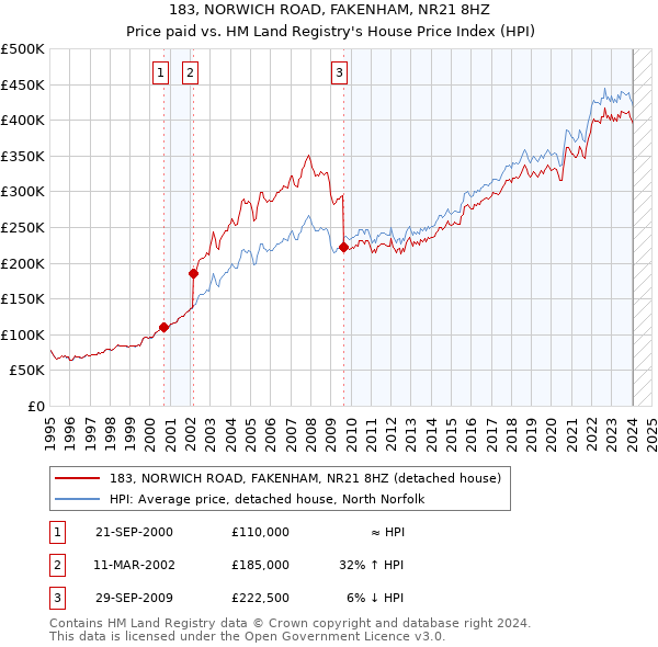 183, NORWICH ROAD, FAKENHAM, NR21 8HZ: Price paid vs HM Land Registry's House Price Index
