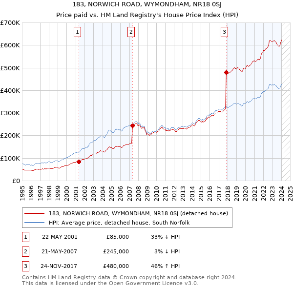 183, NORWICH ROAD, WYMONDHAM, NR18 0SJ: Price paid vs HM Land Registry's House Price Index