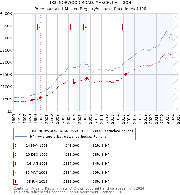 183, NORWOOD ROAD, MARCH, PE15 8QH: Price paid vs HM Land Registry's House Price Index