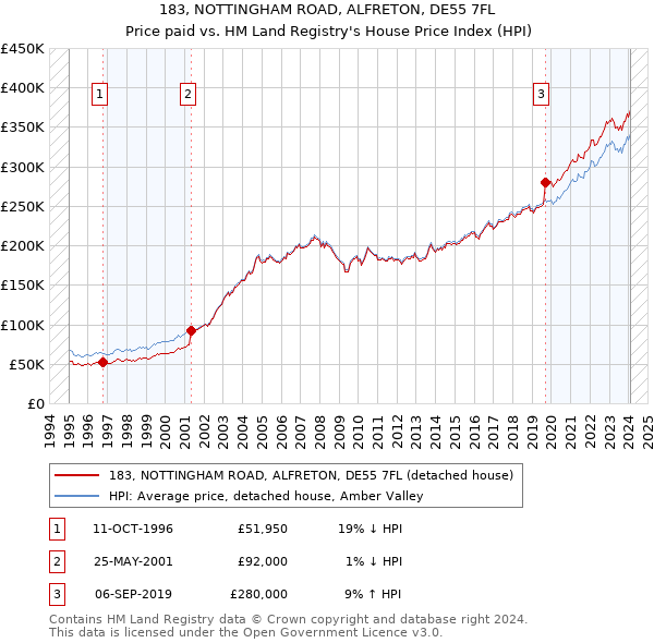 183, NOTTINGHAM ROAD, ALFRETON, DE55 7FL: Price paid vs HM Land Registry's House Price Index