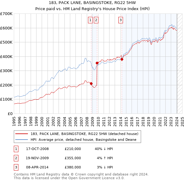 183, PACK LANE, BASINGSTOKE, RG22 5HW: Price paid vs HM Land Registry's House Price Index