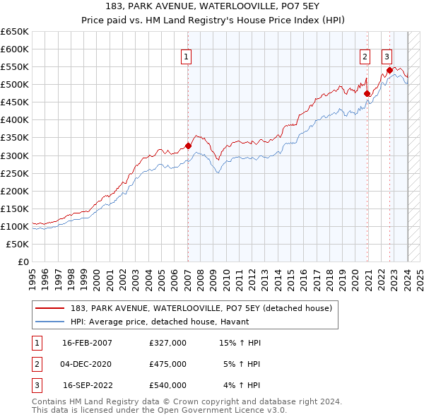 183, PARK AVENUE, WATERLOOVILLE, PO7 5EY: Price paid vs HM Land Registry's House Price Index