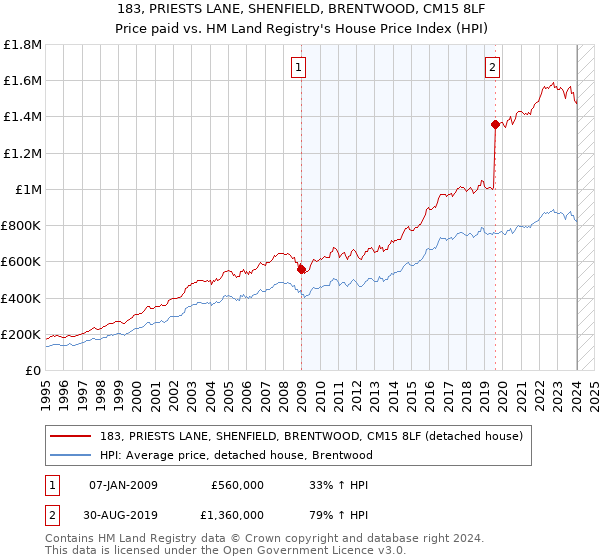 183, PRIESTS LANE, SHENFIELD, BRENTWOOD, CM15 8LF: Price paid vs HM Land Registry's House Price Index