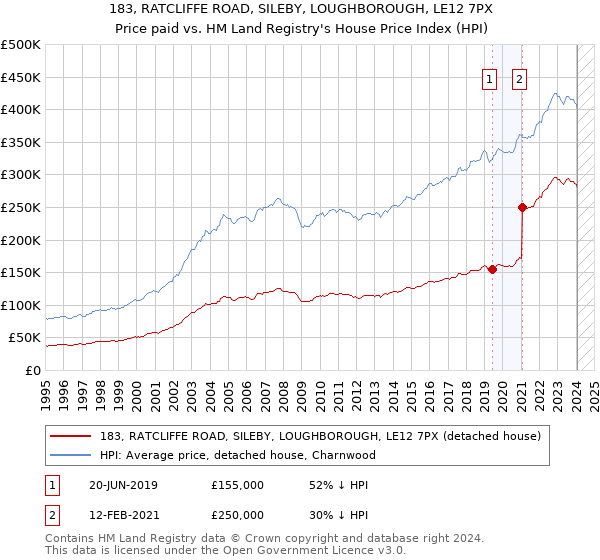 183, RATCLIFFE ROAD, SILEBY, LOUGHBOROUGH, LE12 7PX: Price paid vs HM Land Registry's House Price Index