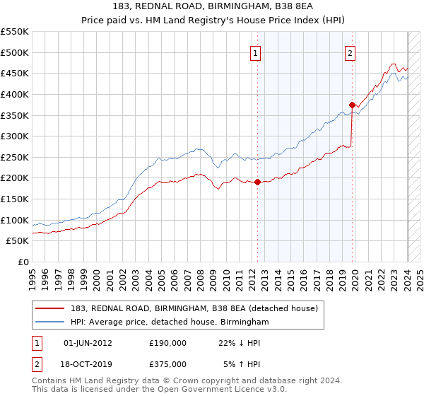 183, REDNAL ROAD, BIRMINGHAM, B38 8EA: Price paid vs HM Land Registry's House Price Index