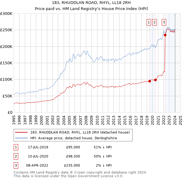 183, RHUDDLAN ROAD, RHYL, LL18 2RH: Price paid vs HM Land Registry's House Price Index