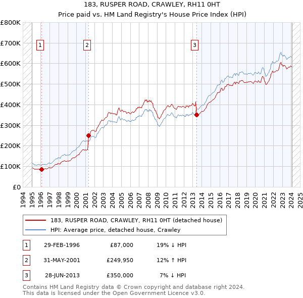 183, RUSPER ROAD, CRAWLEY, RH11 0HT: Price paid vs HM Land Registry's House Price Index