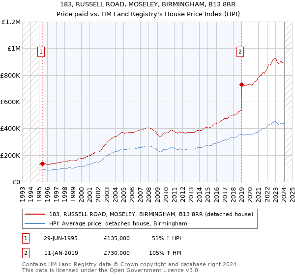 183, RUSSELL ROAD, MOSELEY, BIRMINGHAM, B13 8RR: Price paid vs HM Land Registry's House Price Index