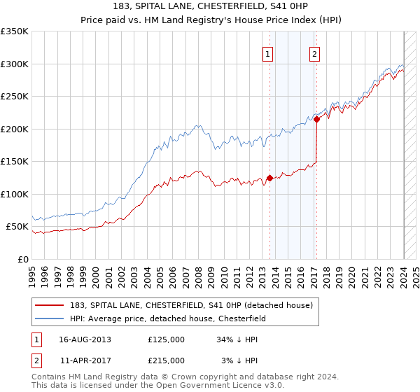 183, SPITAL LANE, CHESTERFIELD, S41 0HP: Price paid vs HM Land Registry's House Price Index