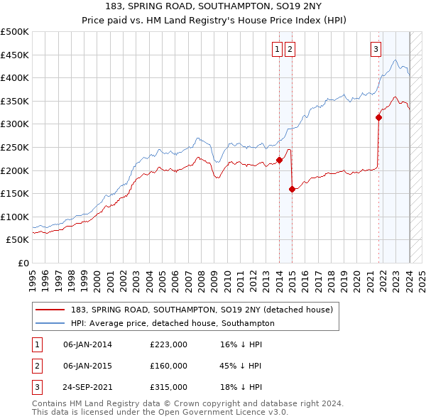 183, SPRING ROAD, SOUTHAMPTON, SO19 2NY: Price paid vs HM Land Registry's House Price Index