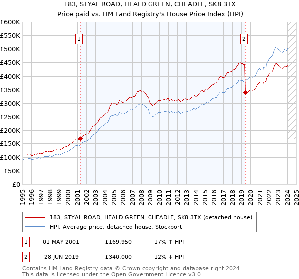 183, STYAL ROAD, HEALD GREEN, CHEADLE, SK8 3TX: Price paid vs HM Land Registry's House Price Index