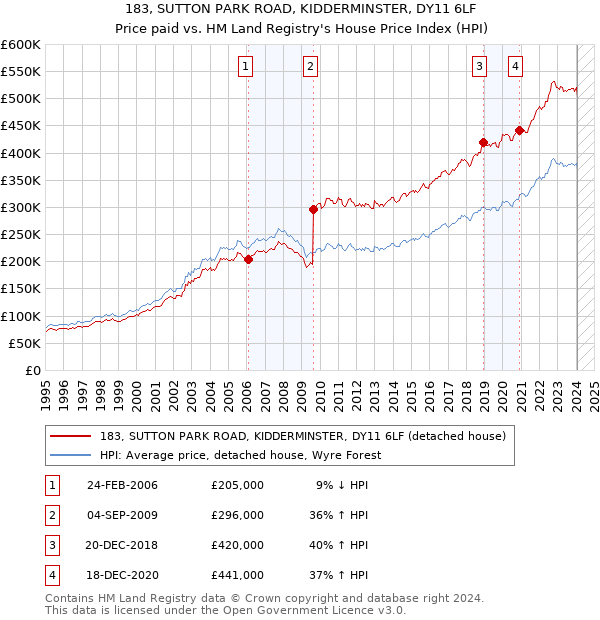 183, SUTTON PARK ROAD, KIDDERMINSTER, DY11 6LF: Price paid vs HM Land Registry's House Price Index