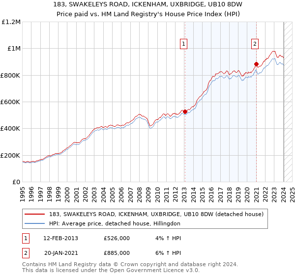 183, SWAKELEYS ROAD, ICKENHAM, UXBRIDGE, UB10 8DW: Price paid vs HM Land Registry's House Price Index