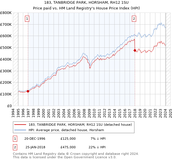 183, TANBRIDGE PARK, HORSHAM, RH12 1SU: Price paid vs HM Land Registry's House Price Index