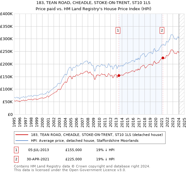 183, TEAN ROAD, CHEADLE, STOKE-ON-TRENT, ST10 1LS: Price paid vs HM Land Registry's House Price Index