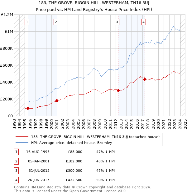 183, THE GROVE, BIGGIN HILL, WESTERHAM, TN16 3UJ: Price paid vs HM Land Registry's House Price Index