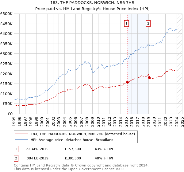 183, THE PADDOCKS, NORWICH, NR6 7HR: Price paid vs HM Land Registry's House Price Index