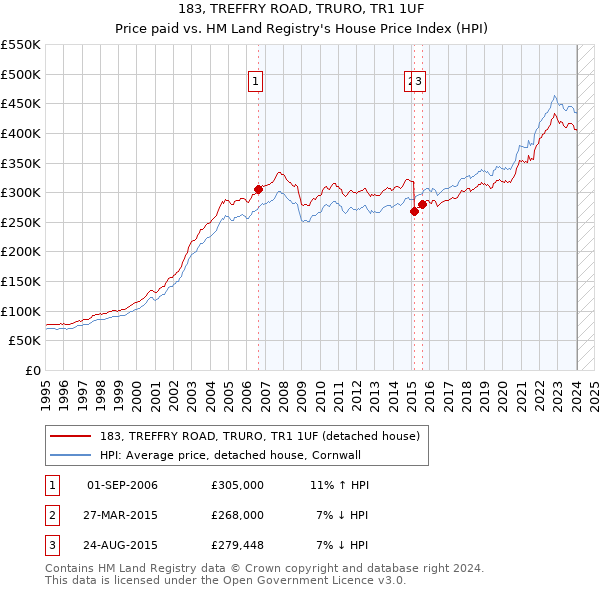 183, TREFFRY ROAD, TRURO, TR1 1UF: Price paid vs HM Land Registry's House Price Index
