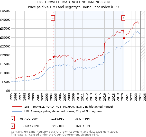 183, TROWELL ROAD, NOTTINGHAM, NG8 2EN: Price paid vs HM Land Registry's House Price Index