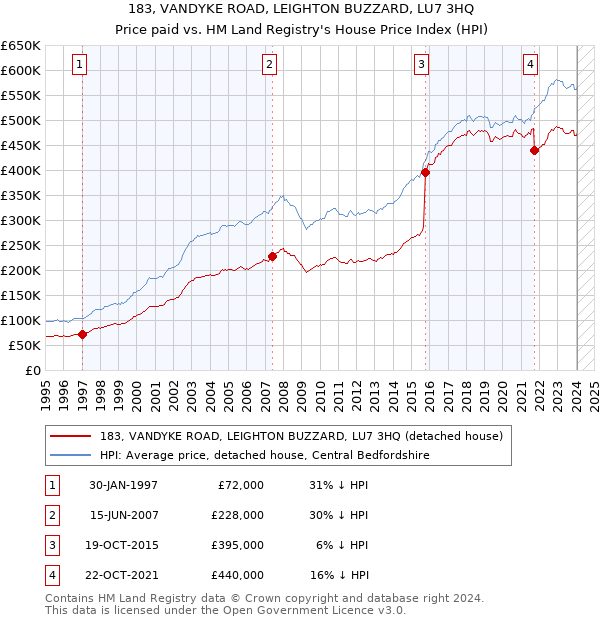183, VANDYKE ROAD, LEIGHTON BUZZARD, LU7 3HQ: Price paid vs HM Land Registry's House Price Index