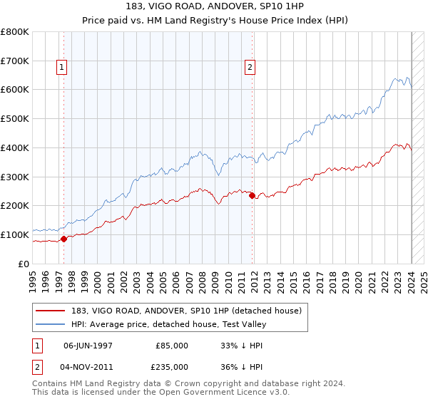183, VIGO ROAD, ANDOVER, SP10 1HP: Price paid vs HM Land Registry's House Price Index
