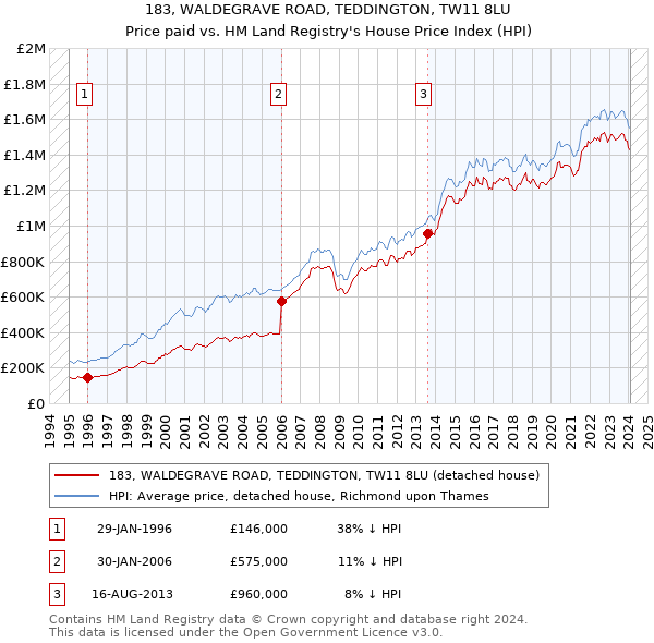 183, WALDEGRAVE ROAD, TEDDINGTON, TW11 8LU: Price paid vs HM Land Registry's House Price Index