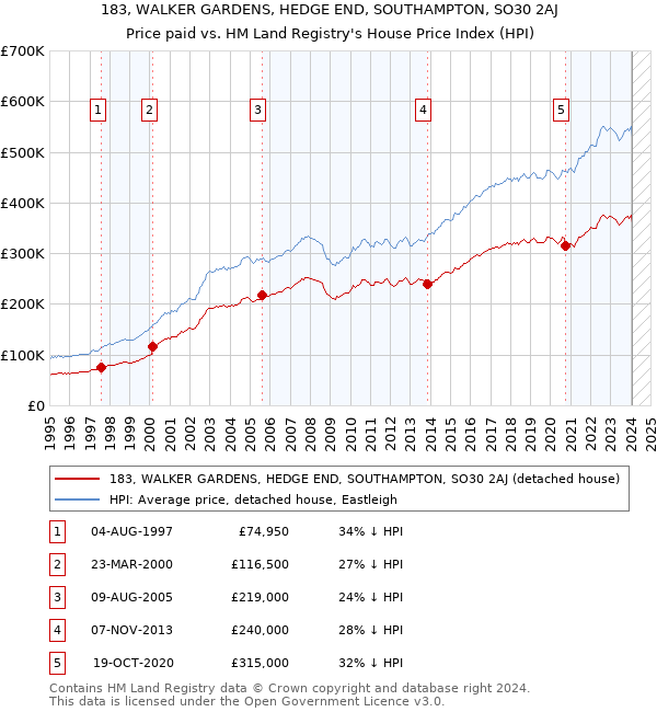 183, WALKER GARDENS, HEDGE END, SOUTHAMPTON, SO30 2AJ: Price paid vs HM Land Registry's House Price Index