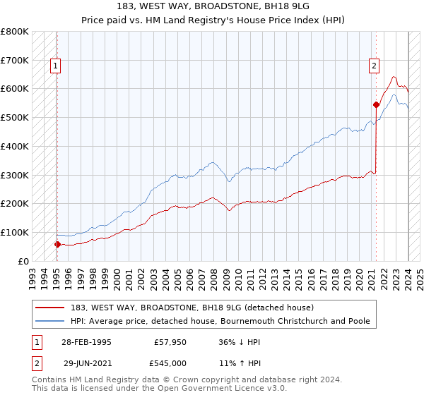 183, WEST WAY, BROADSTONE, BH18 9LG: Price paid vs HM Land Registry's House Price Index