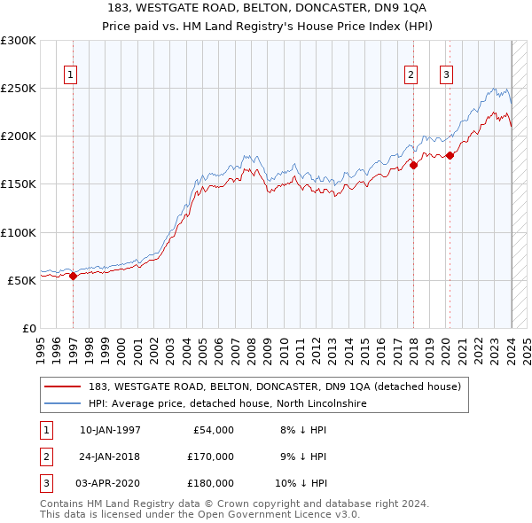 183, WESTGATE ROAD, BELTON, DONCASTER, DN9 1QA: Price paid vs HM Land Registry's House Price Index