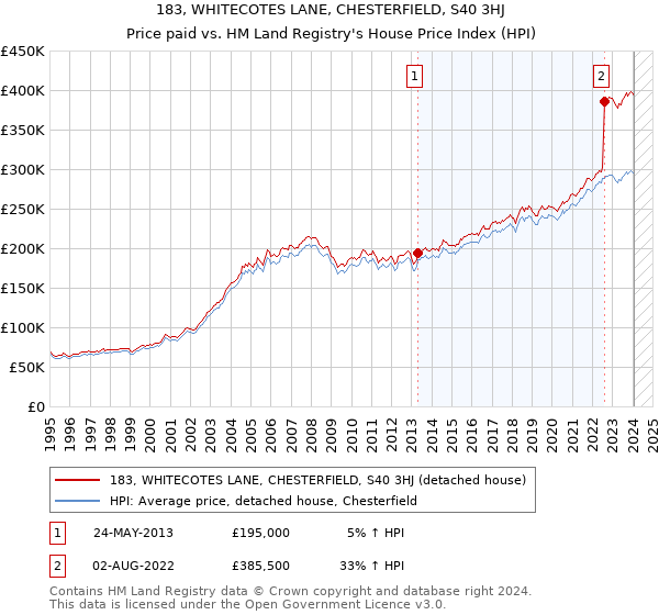 183, WHITECOTES LANE, CHESTERFIELD, S40 3HJ: Price paid vs HM Land Registry's House Price Index