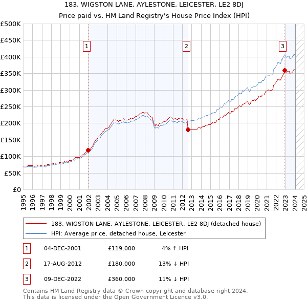 183, WIGSTON LANE, AYLESTONE, LEICESTER, LE2 8DJ: Price paid vs HM Land Registry's House Price Index