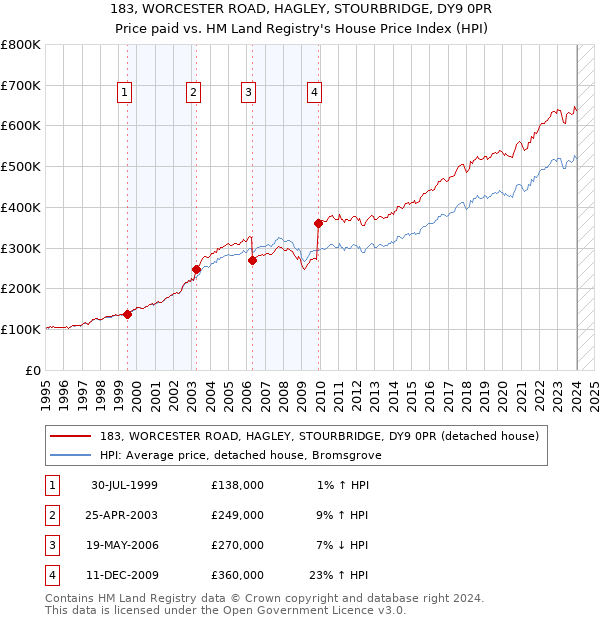 183, WORCESTER ROAD, HAGLEY, STOURBRIDGE, DY9 0PR: Price paid vs HM Land Registry's House Price Index