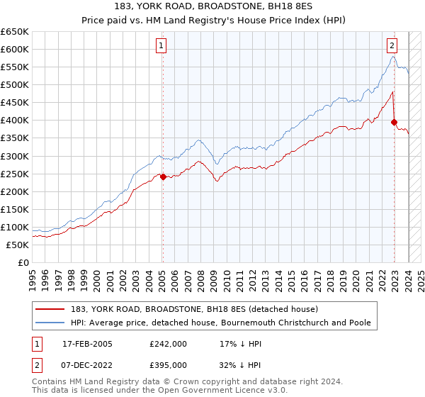 183, YORK ROAD, BROADSTONE, BH18 8ES: Price paid vs HM Land Registry's House Price Index