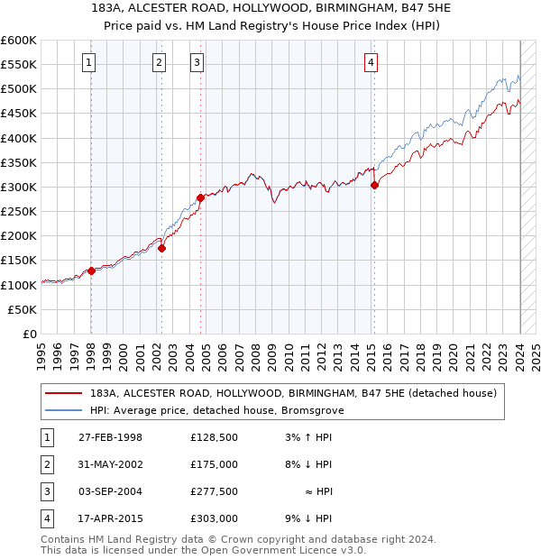 183A, ALCESTER ROAD, HOLLYWOOD, BIRMINGHAM, B47 5HE: Price paid vs HM Land Registry's House Price Index