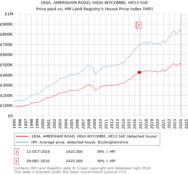 183A, AMERSHAM ROAD, HIGH WYCOMBE, HP13 5AE: Price paid vs HM Land Registry's House Price Index
