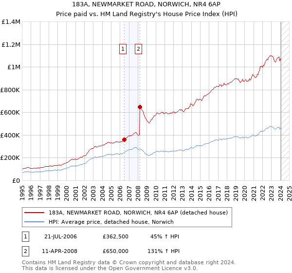 183A, NEWMARKET ROAD, NORWICH, NR4 6AP: Price paid vs HM Land Registry's House Price Index
