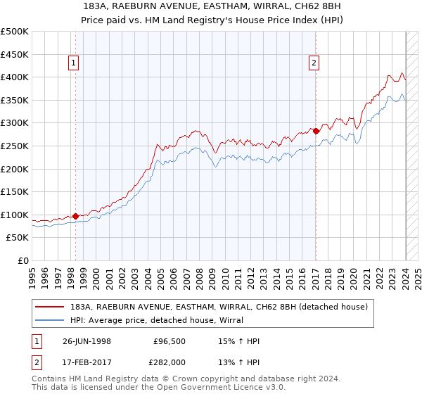 183A, RAEBURN AVENUE, EASTHAM, WIRRAL, CH62 8BH: Price paid vs HM Land Registry's House Price Index