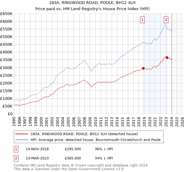 183A, RINGWOOD ROAD, POOLE, BH12 3LH: Price paid vs HM Land Registry's House Price Index