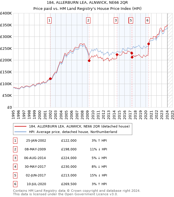 184, ALLERBURN LEA, ALNWICK, NE66 2QR: Price paid vs HM Land Registry's House Price Index