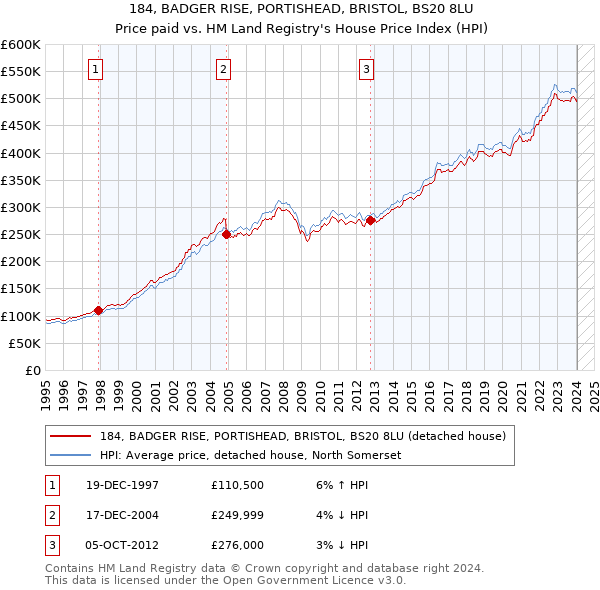 184, BADGER RISE, PORTISHEAD, BRISTOL, BS20 8LU: Price paid vs HM Land Registry's House Price Index