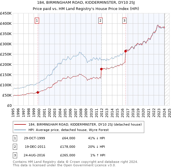 184, BIRMINGHAM ROAD, KIDDERMINSTER, DY10 2SJ: Price paid vs HM Land Registry's House Price Index